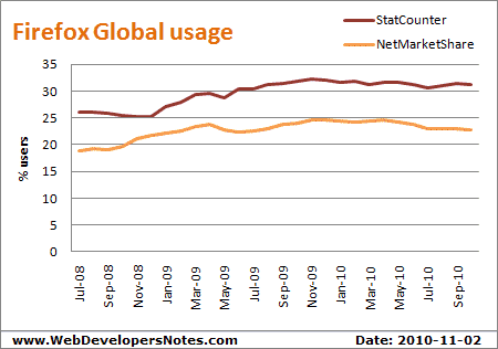 Firefox global usage stats. Source - NetmarketShare and StatCounter. Updated: 2010-11-02