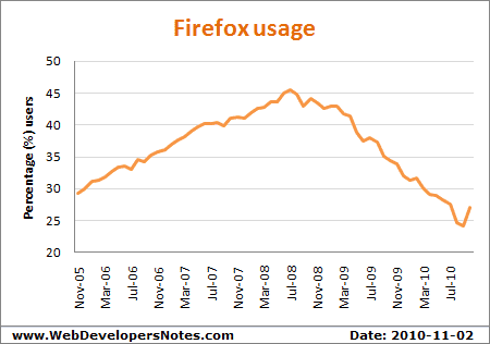 Firefox usage - Updated: 2010-11-02