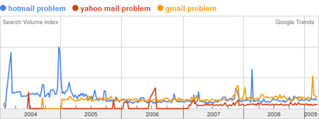 A Google Trends graph showing the searches related to problems with web based email accounts from Hotmail, Yahoo! Mail and Gmail