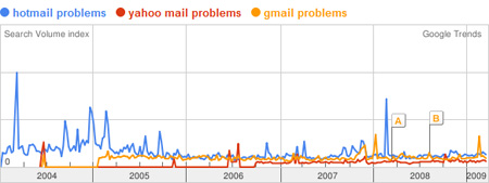 A comparison of Hotmail, Yahoo! Mail and Gmail to find the best web email service