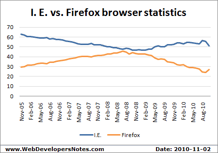 Comparison of Internet Explorer vs. Firefox overall usage statistics - Updated: 2010-11-02