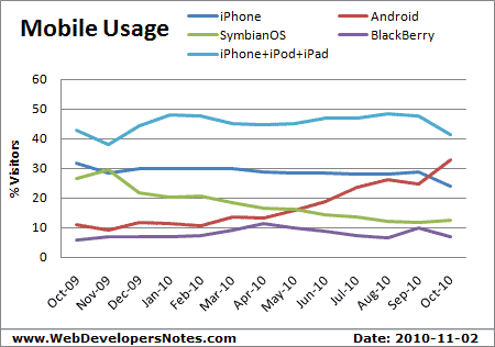Graph showing the usage of mobile devices used for web browsing. Updated: 2010-11-02