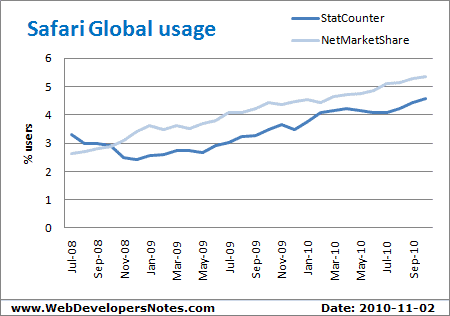 Safari global usage stats from NetMarketShare and StatCounter. Updated 2010-11-02.
