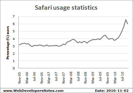 Safari web browser statistics - Updated: 2010-11-02