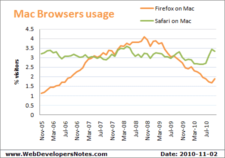 Graph showing the usage statistics of popular browsers on the Macintosh operating system - Updated: 2010-11-02