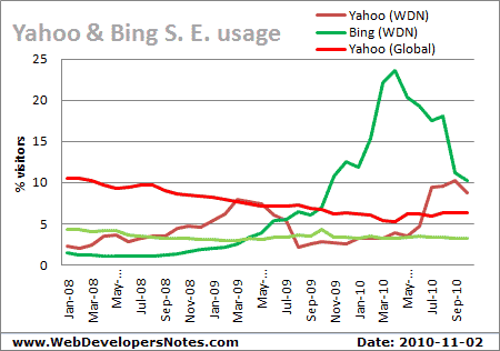 Yahoo and Bing usage comparison. Updated: 2010-11-02