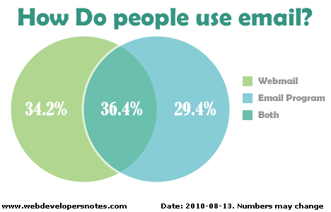 How do people use their email accounts; via webmail or email clients?