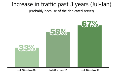 Increase in traffic by shifting web site to a dedicated server