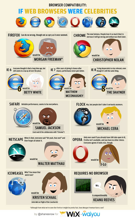 What if web browsers were celebrities - a funny infographic: geek humor
