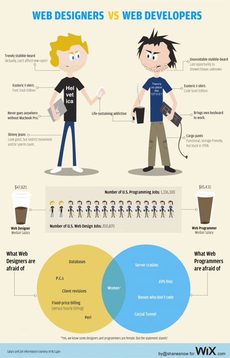 Web developer vs. web designer - tongue-in-cheek comparison infographic