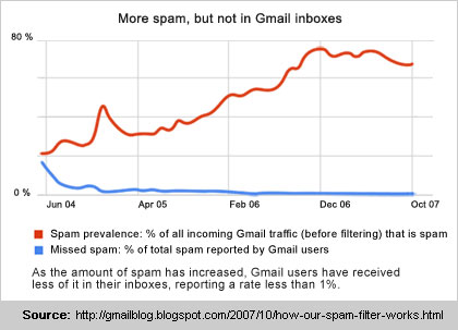 Success of the Gmail spam filter in identifying spam and junk email messages