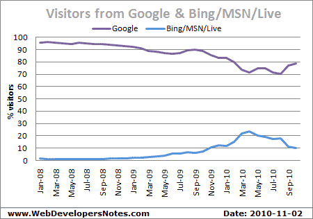 Bing usage stats and how they compare with the Google search engine. Updated: 2010-11-02