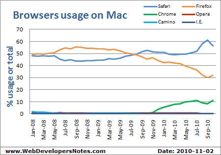 Browsers for Mac: Safari and Chrome comparison
