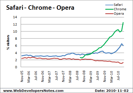 Chrome usage stats vs. Safari and Opera