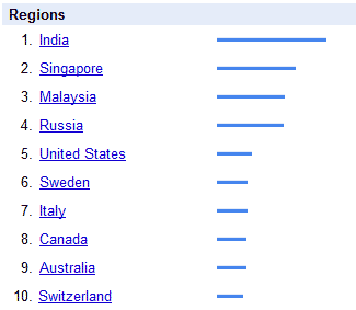 Searches for Google Chrome country-wise
