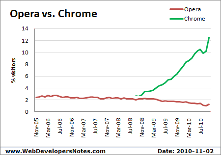 Usage of Google Chrome vs. Opera - Updated: 2010-11-02