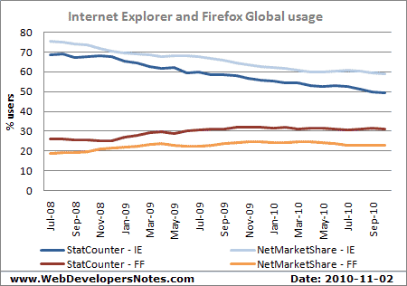 A comparison of Firefox and Internet Explorer usage statistics - global. Source NetMarketShare StatCounter. Update: 2010-11-02