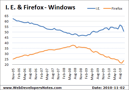 Firefox and Internet Explorer usage statistics for the Windows Operating system - Updated: 2010-11-02