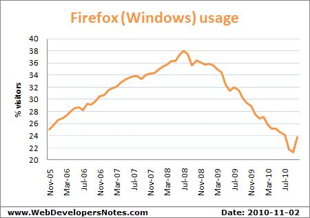 Graph displaying the increase in usage of Firefox web browser on the Windows operating system except in September 2007 when Google Chrome was released - Updated: 2010-11-02
