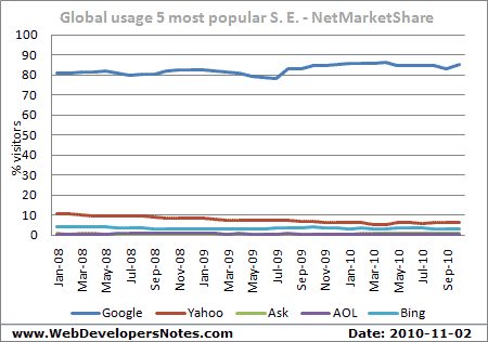Global Bing search engine usage and market share from NetMarketShare. Updated: 2010-11-02