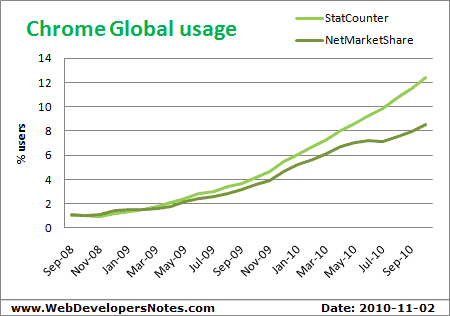 Google Chrome global usage stats. Sources - NetMarketShare and StatCounter. Updated: 2010-11-02