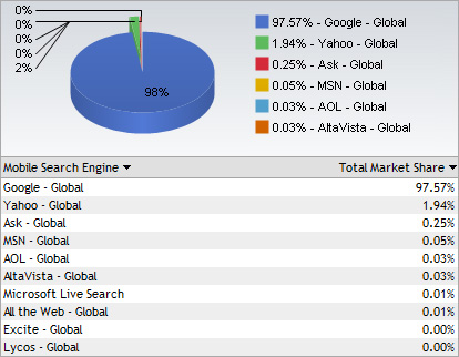 Google is the most popular mobile web search engine in the world