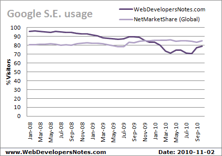 Google search engine stats - WebDevelopersNotes.com and Global usage. Updated: 2010-11-02