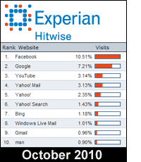 Hitwise.com 20 top web sites visited by U.S. surfers | Updated: 2010-11-01