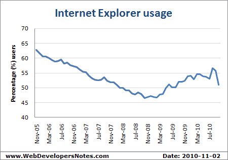 Internet Explorer usage - Updated: 2010-11-02