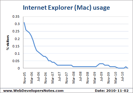 Internet Explorer macintosh usage statistics - Updated: 2010-11-02