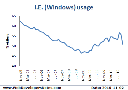 Internet Explorer for Windows usage statistics - Updated: 2010-11-02