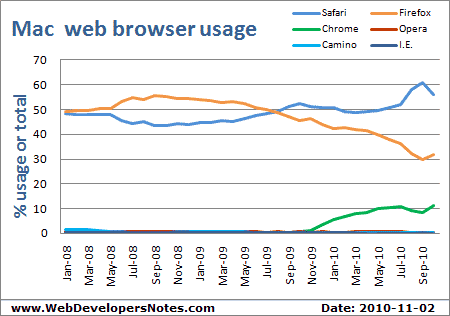 Mac web browser stats - graph showing usage of Safari, Chrome, Firefox, Camino, Opera and Internet Explorer. Updated: 2010-11-02