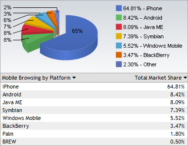 Mobile devices used for browsing the web