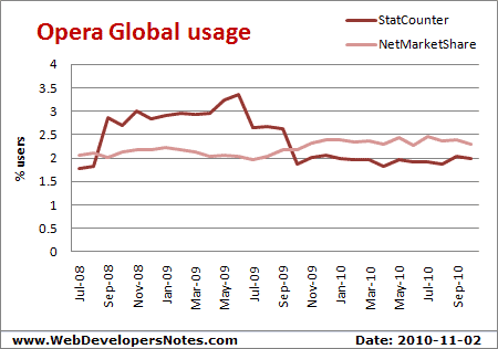 Opera global usage and statistics from NetMarketShare and StatCounter