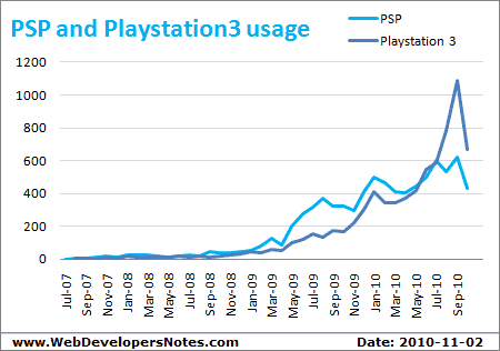 Usage statistics of Playstation 3 and Playstation Portable web browsers - Update: 2010-11-02