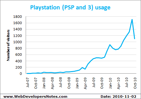Playstation browser statistics - Update: 2010-11-02