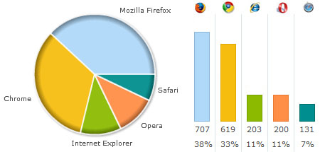 Popular web browsers in the world - as determined by a small poll