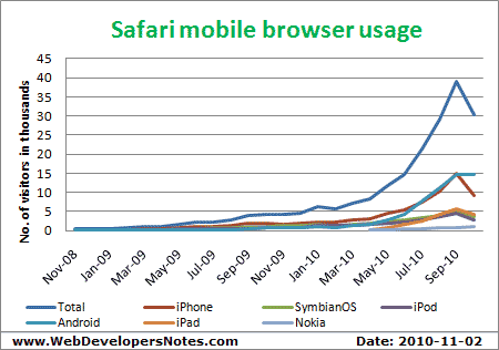Safari mobile usage. Separate stats for iPhone, iPod, iPad, Android etc. Updated: 2010-11-02.