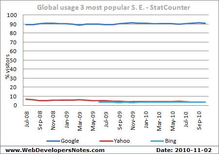 StatCounter Bing stats. Updated: 2010-11-02
