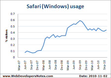 Statistics for the Safari web browser of the Windows operating system - Updated: 2010-11-02