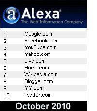 Top 10 web sites from Alexa.com | Updated: 2010-11-01