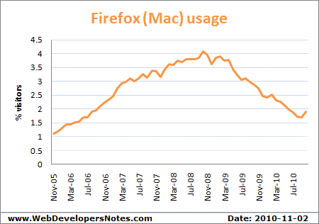 Usage statistics of the Firefox web browser on the Macintosh operating system - Updated: 2010-11-02