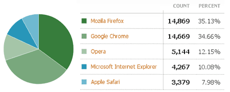 Voting results for the five most popular web browsers