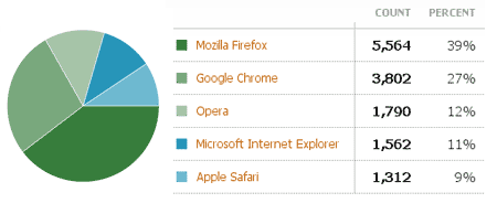 Most popular web browser - an update after 13 months