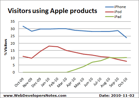 Web usage of Apple's mobile devices. Updated: 2010-11-02