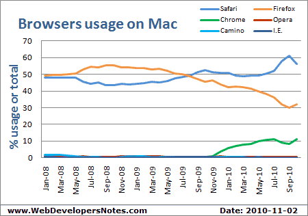 Macintosh web browser usage - check out the increase in Chrome on Mac. Updated: 2010-11-02