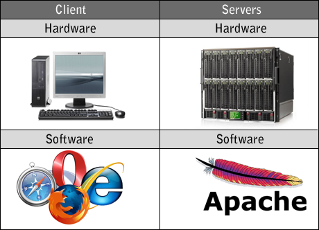 Difference between clients and servers - hardware and software