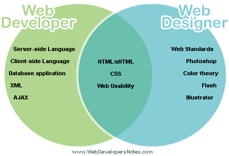 Difference between web designer and web developer - Venn diagram