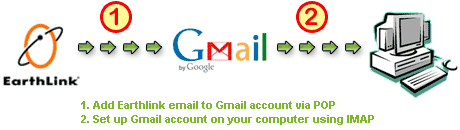 Get Earthlink email using the IMAP protocol via Gmail or AOL