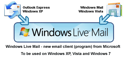 Email program for your new computer - whether Windows 7, Windows Vista or Windows XP